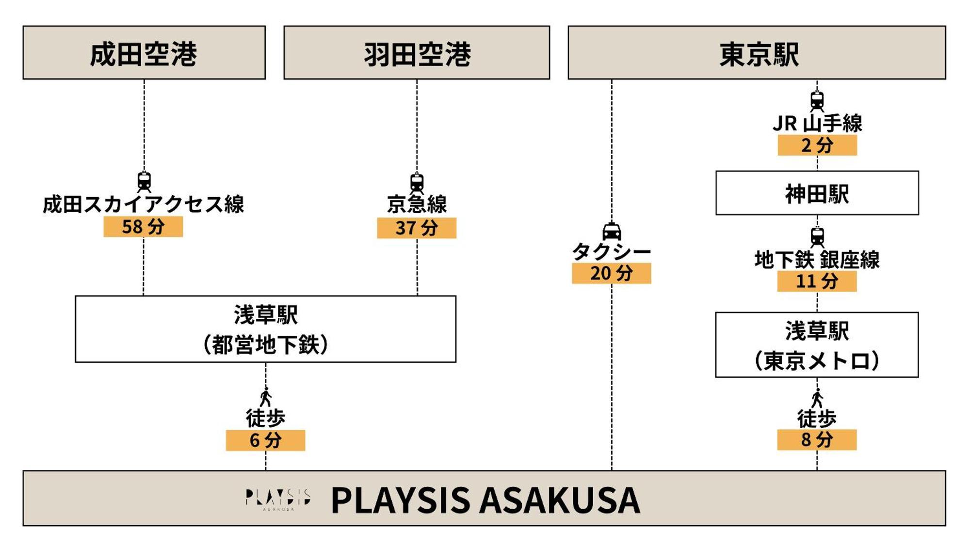 Playsis Asakusa Präfektur Tokio Exterior foto
